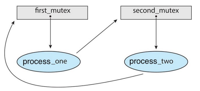 simple deadlock situation