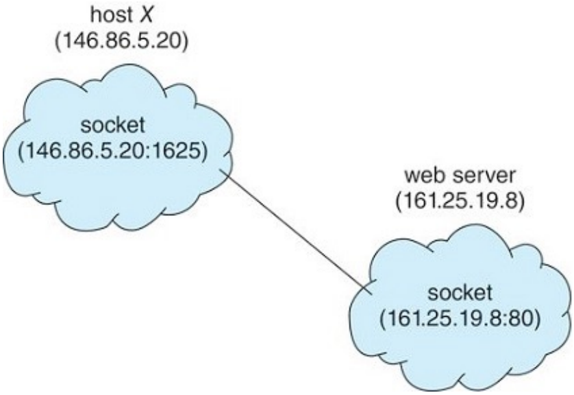 communication via sockets visualized