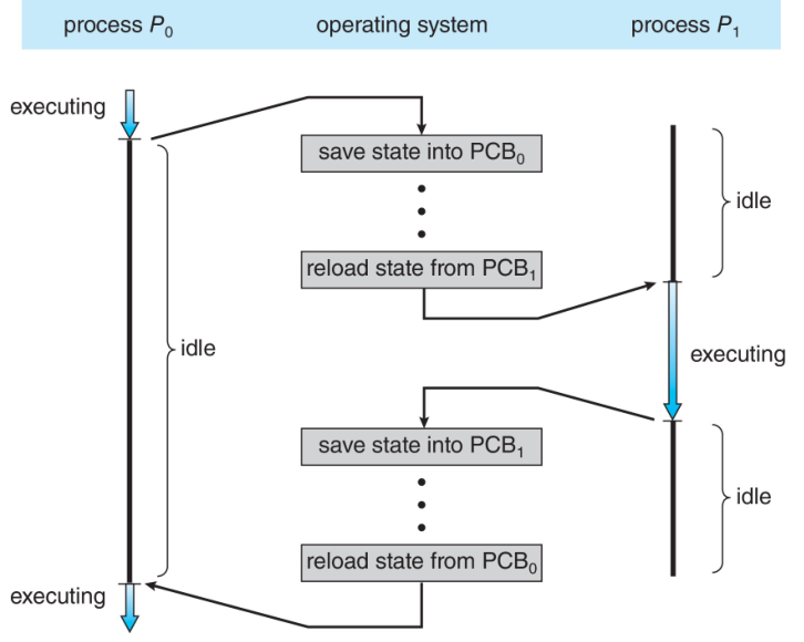 Context switching diagram