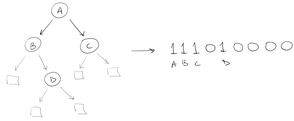 binary tree using level order representation