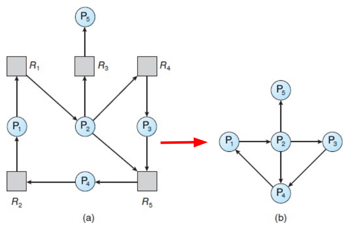 example of wait-for-graph