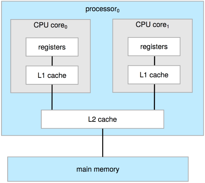 Multiprocessor system architecture