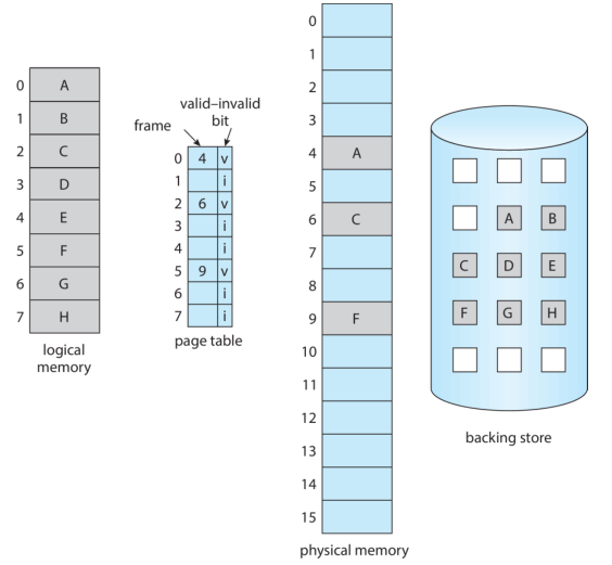 demand paging figure