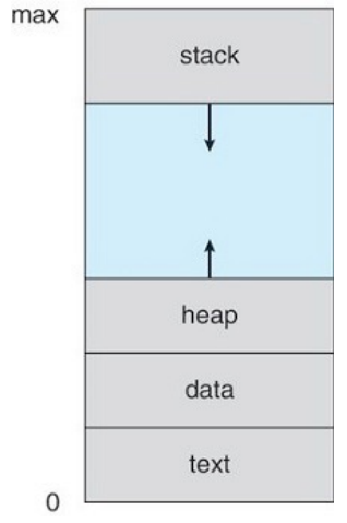 layout of process in memory