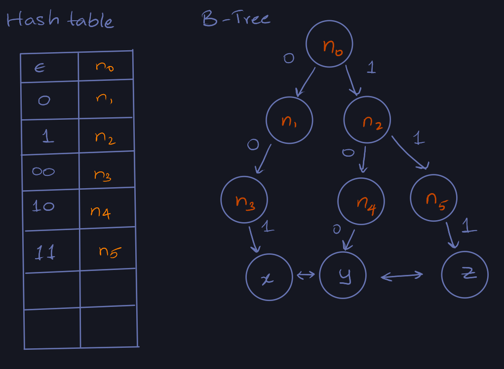 x-fast tries with hash table