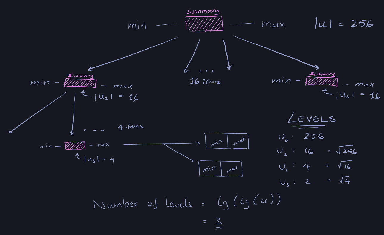 van Emde Boas Tree visualized