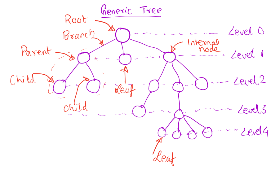 A Generic Tree