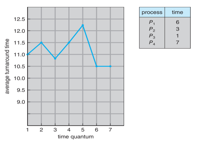 round-robin-turnaround-time