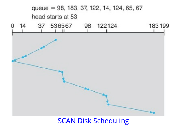 SCAN scheduling
