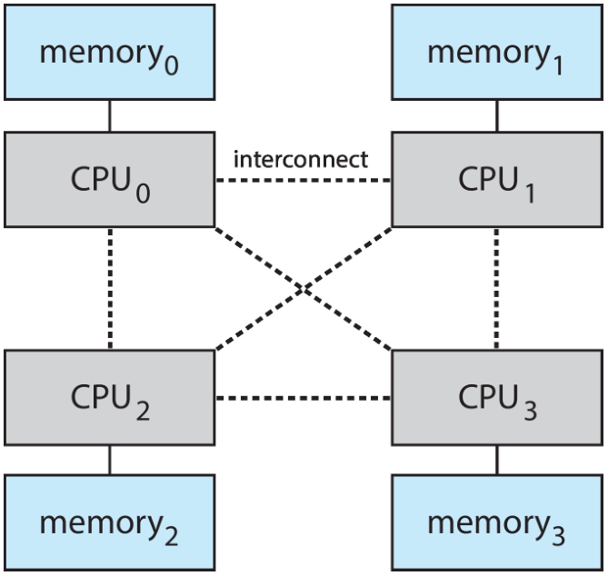 NUMA Diagram