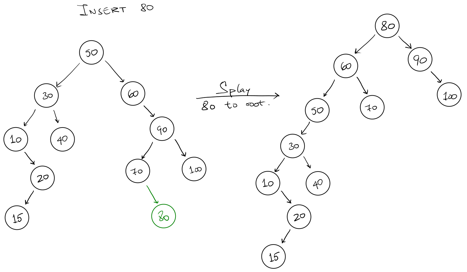 insert operation on splay trees
