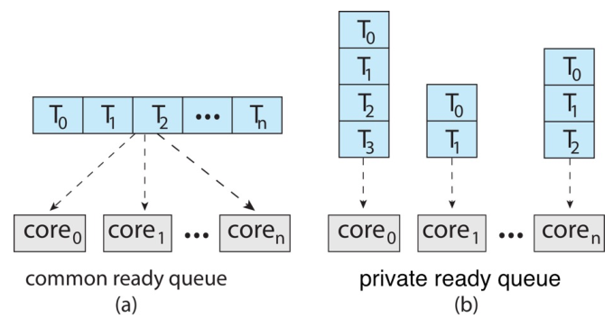 multiple-processor queue options