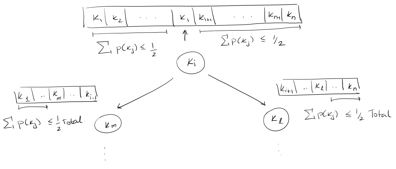 process of building the tree