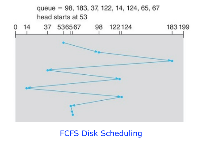 FCFS disk scheduling