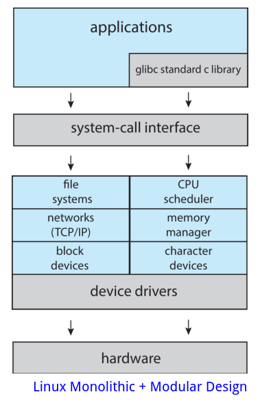 Linux monolithic structure