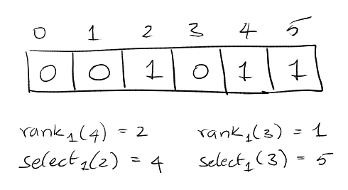 rank and select example