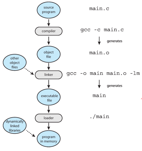 Compiler-linker-process
