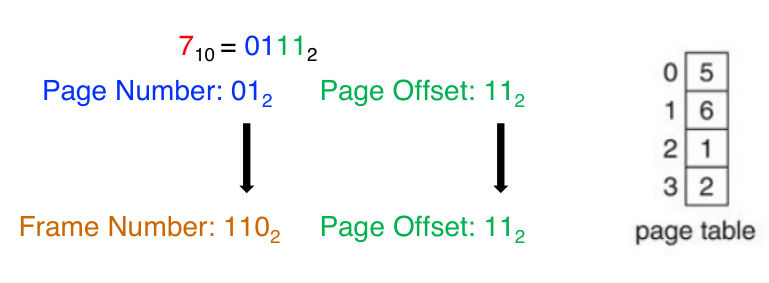 conversion from logical address to physical address