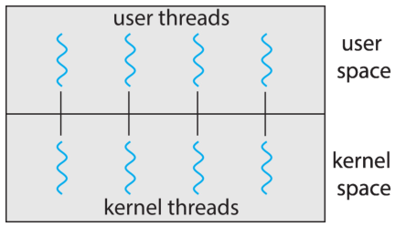 one-to-one model of threads