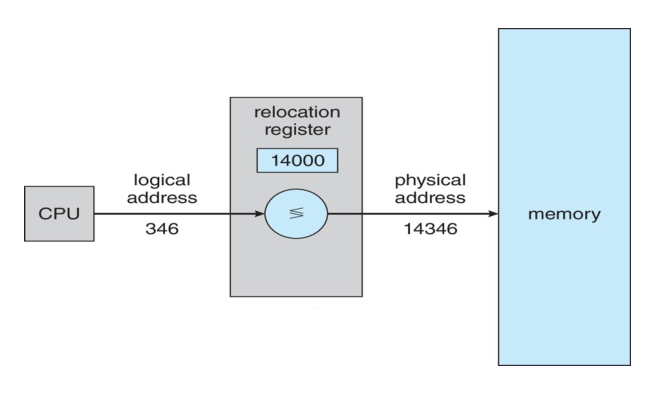 logical being converted to physical memory figure