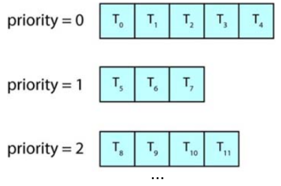 multilevel queue scheduling example 1