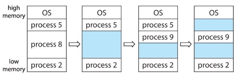 holes in memory allocation