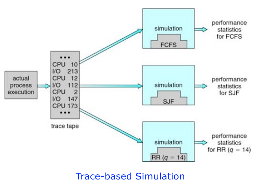 trace-based simulation for algorithm eval