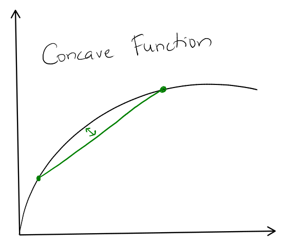 concave function