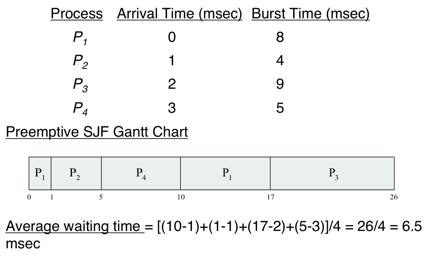 preemptive-sjf-example