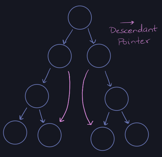 descendant pointers