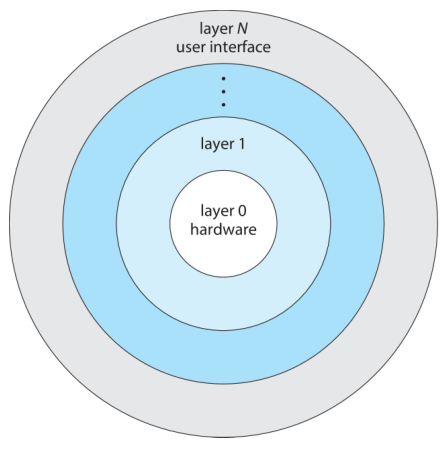 Layered structure design