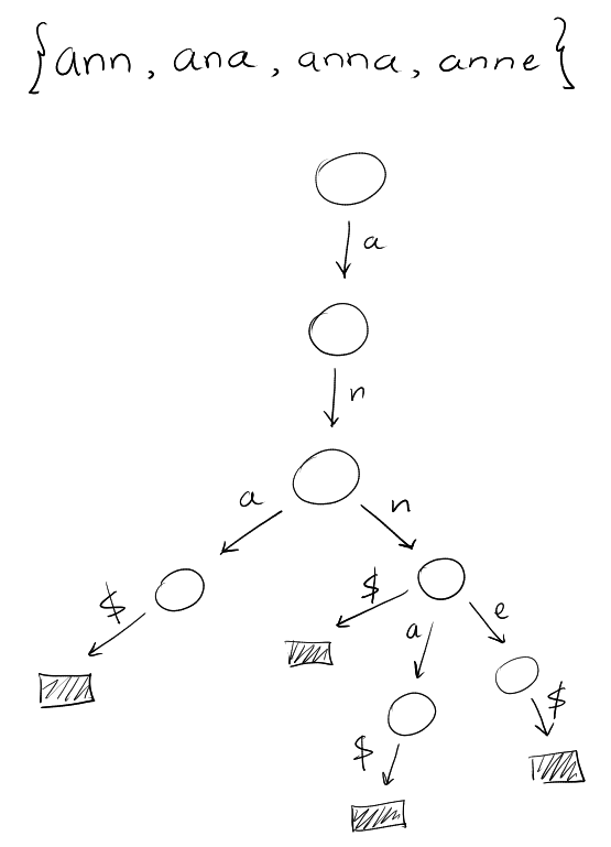 example of trie for strings