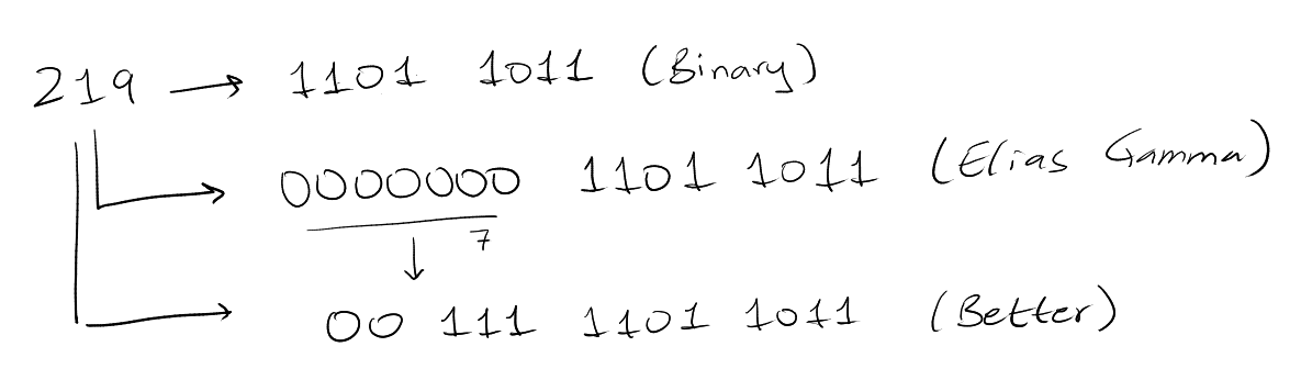 elias gamma next level example