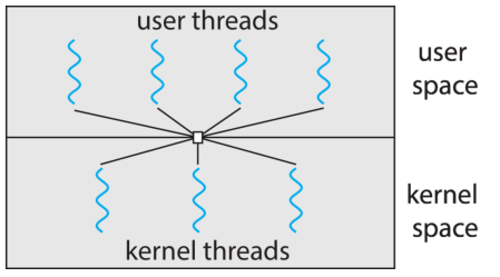 many-to-many model of threads