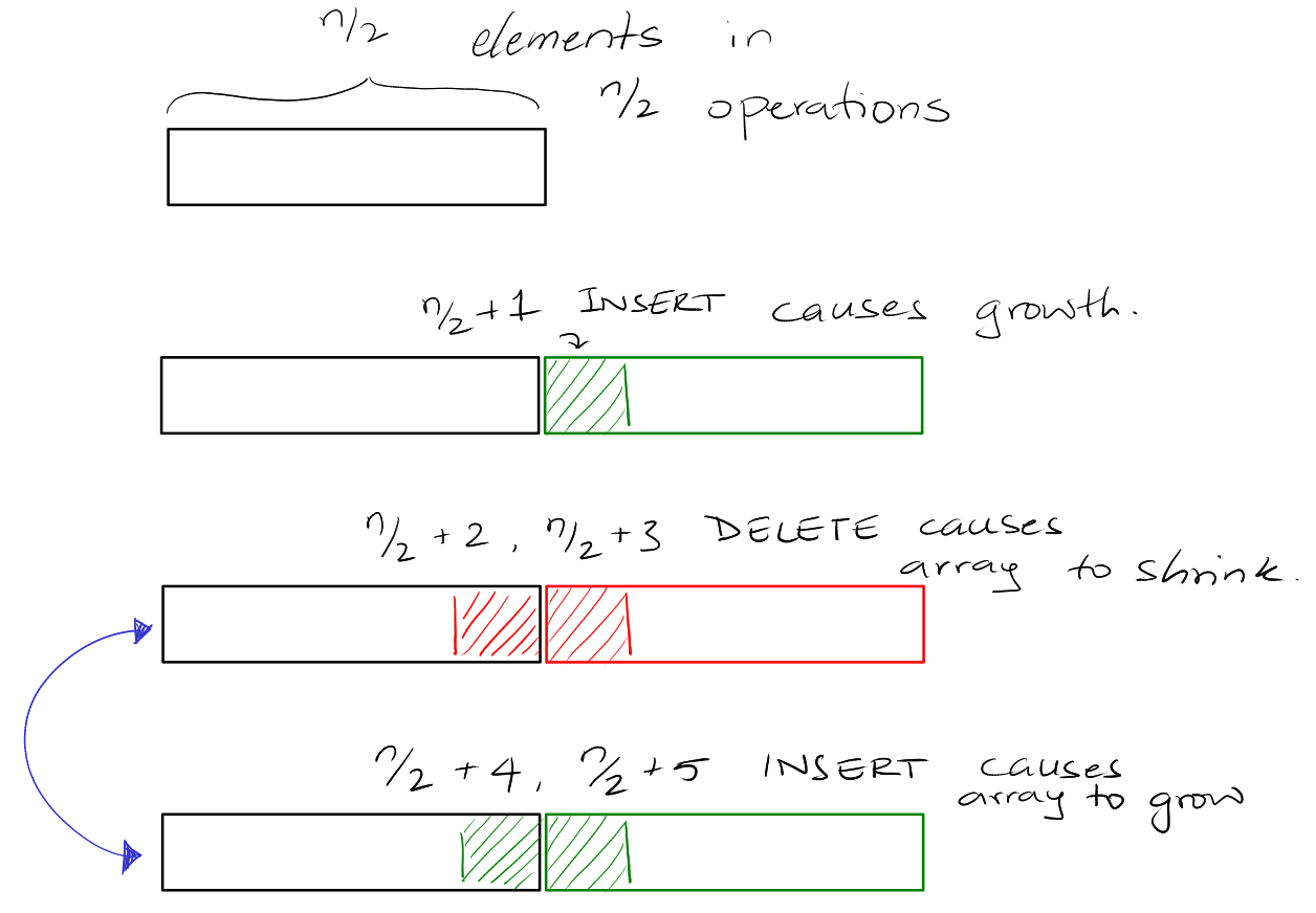counter example for naive delete resize