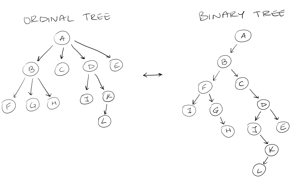 ordinal tree to binary tree