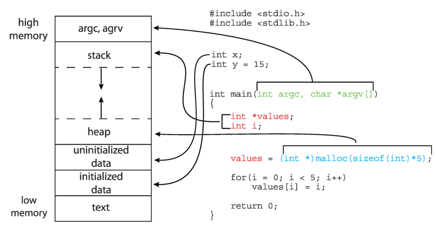 Memory layout of a c program