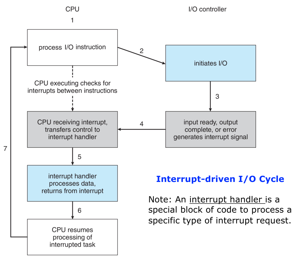 Interrupt diagram