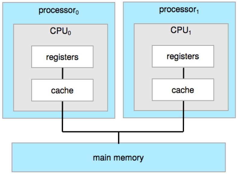 SMP system architecture