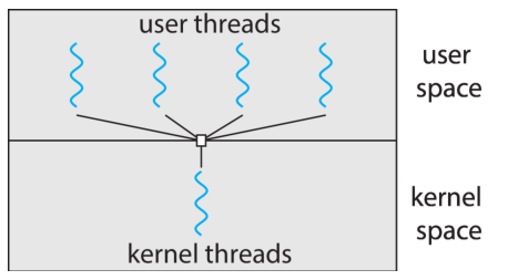 many-to-one model of threads
