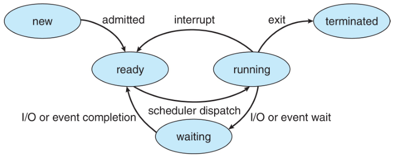 Process state diagram