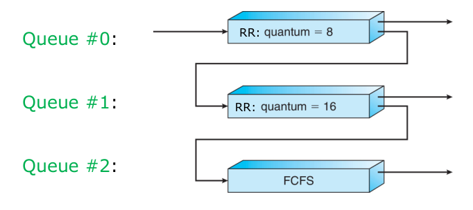 multilevel feedback based scheduling
