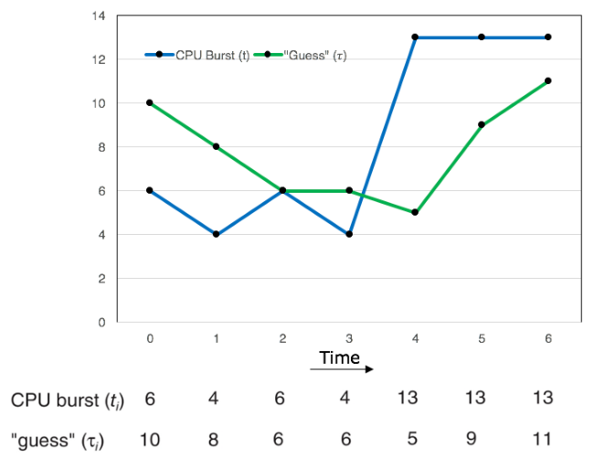 next-cpu-burst-graph