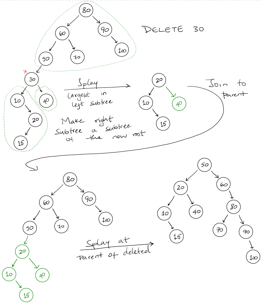 delete operation on splay tree