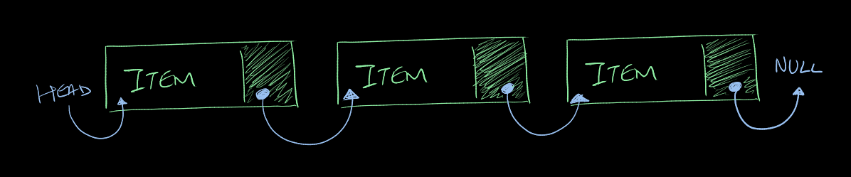Linked list drawing
