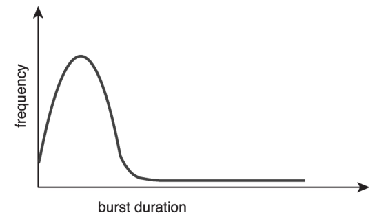 cpu burst frequency chart