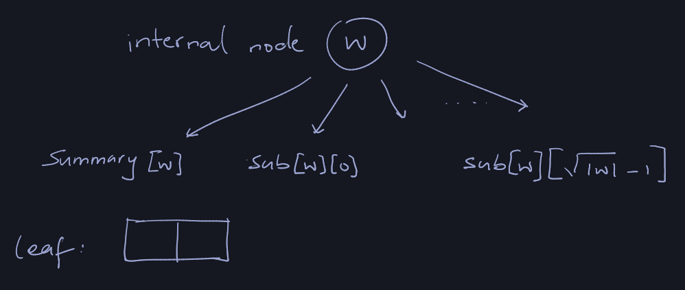 implementation of recursive solution