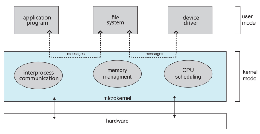 Microkernel structure