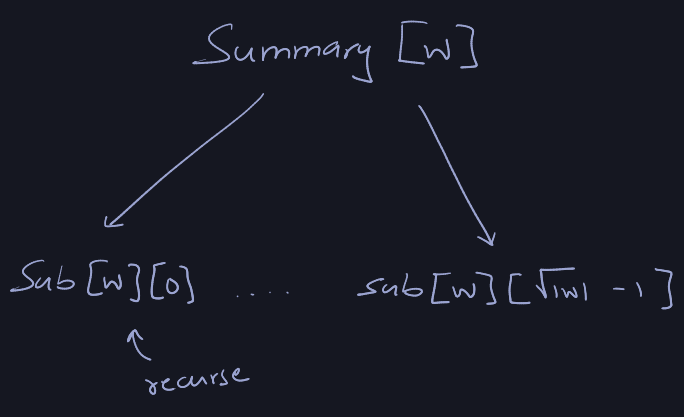 initial recursive solution