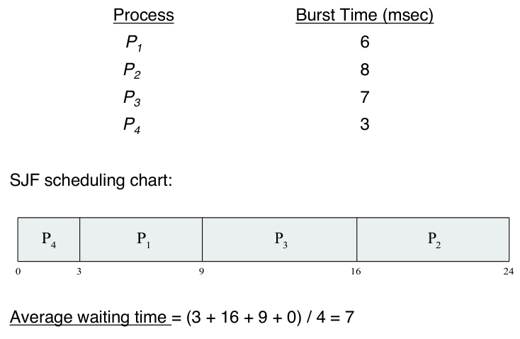 sjf scheduling example